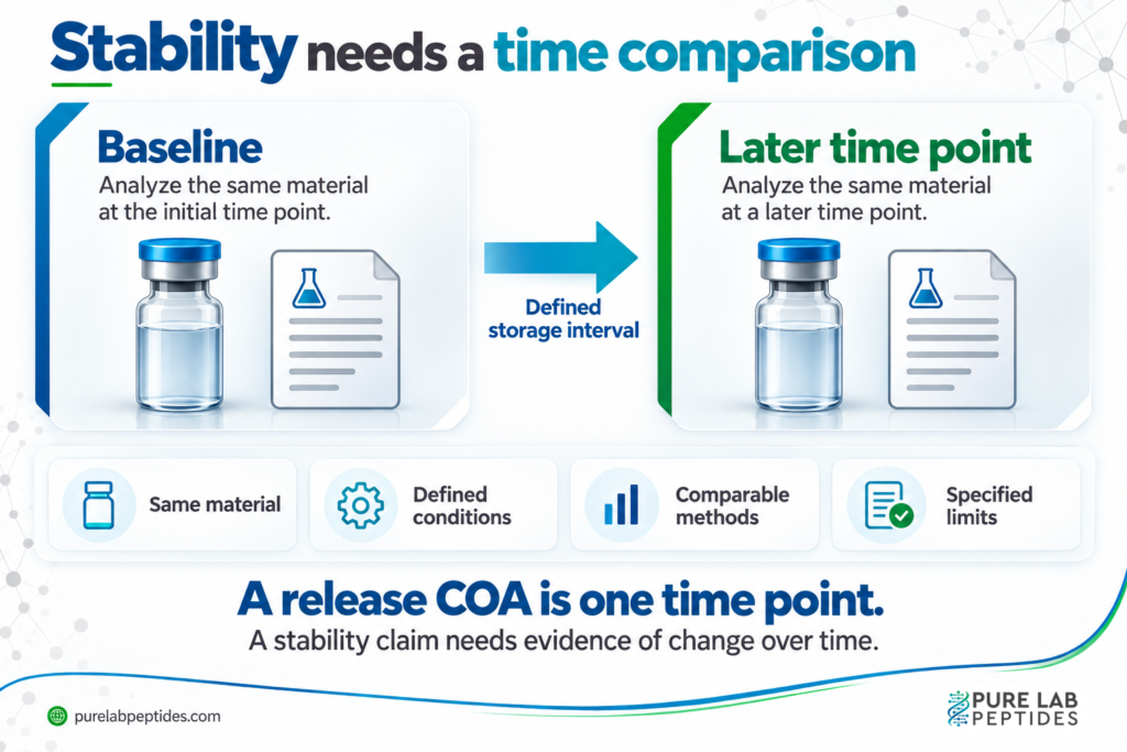 Baseline and later measurements compared under recorded conditions to assess material stability.